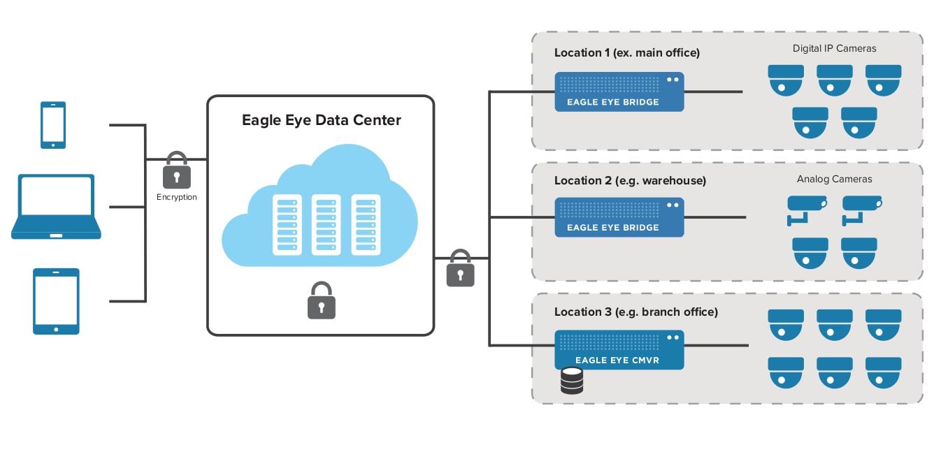 eagle eye secure storage